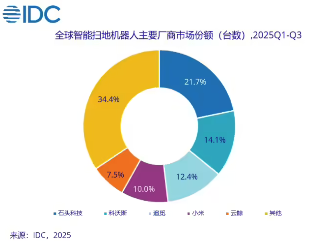 IDC:2025前三季度全球扫地机器人增长18.7% 中国品牌包揽全球前五